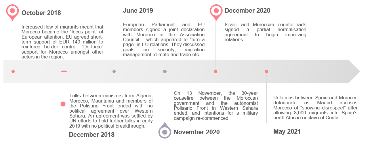 Figure 2: A timeline of notable development regarding the conflict over Morocco's claim to Western Sahara