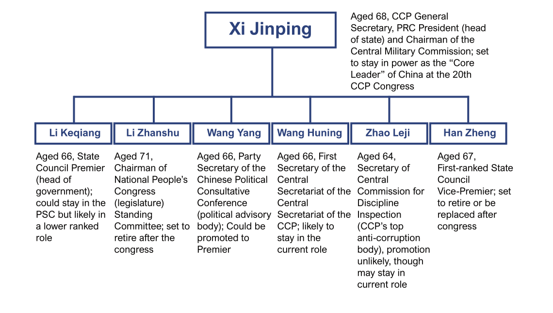 Current members of the CCP Politburo Standing Committee and their prospects at the upcoming congress (in order of prominence from left to right).
